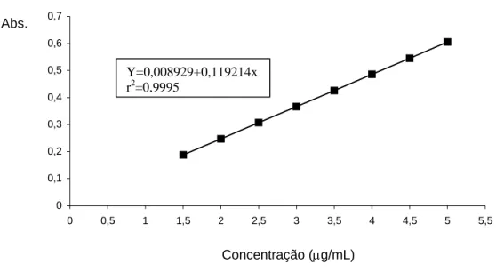 Figura 1. Curva padrão para determinação de fenóis solúveis totais, usando-se ácido gálico  como substância de referência