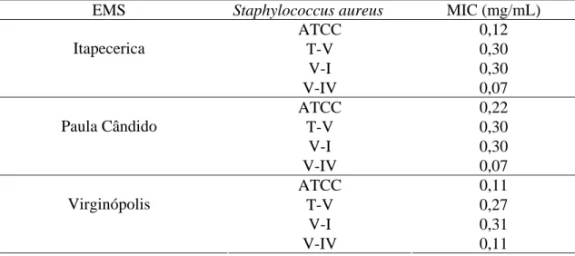 Tabela 2. Concentração inibitória mínima (MIC) dos extratos metanólicos secos (EMS)  obtidos com própolis de Itapecerica, Paula Cândido e Virginópolis (MG), para  três isolados de Staphylococcus aureus e para a ATCC (25923) 
