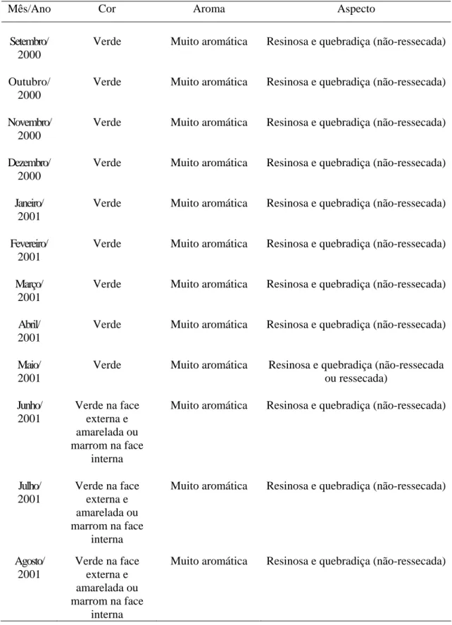 Tabela 4. Características sensoriais das amostras de própolis coletadas no Município de  Itapecerica ao longo de um ano 
