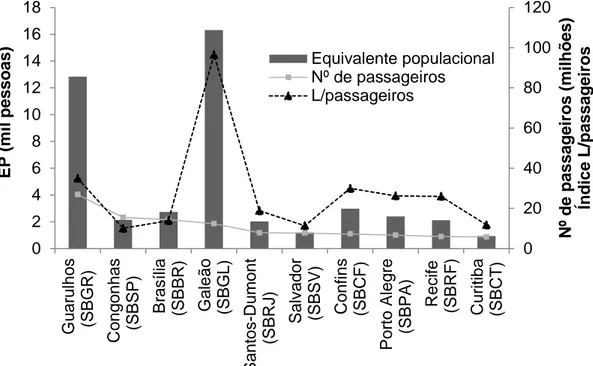 Figura I-2. Passageiros, índice de consumo e EP dos 10 maiores  aeroportos brasileiros 