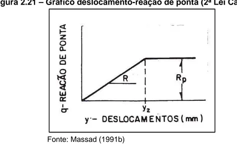 Figura 2.21 – Gráfico deslocamento-reação de ponta (2ª Lei Cambefort)