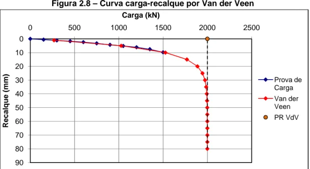 Figura 2.8 – Curva carga-recalque por Van der Veen 