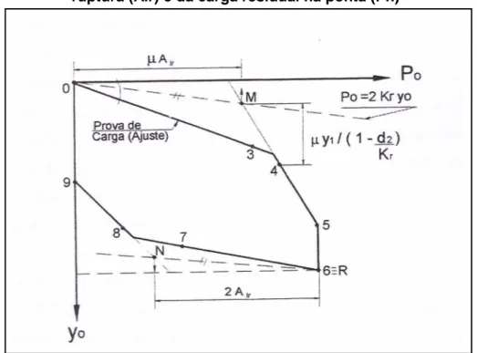 Figura  2.13  –  Construção  gráfica  para  determinação  do  atrito  lateral  na  ruptura (Alr) e da carga residual na ponta (Ph) 