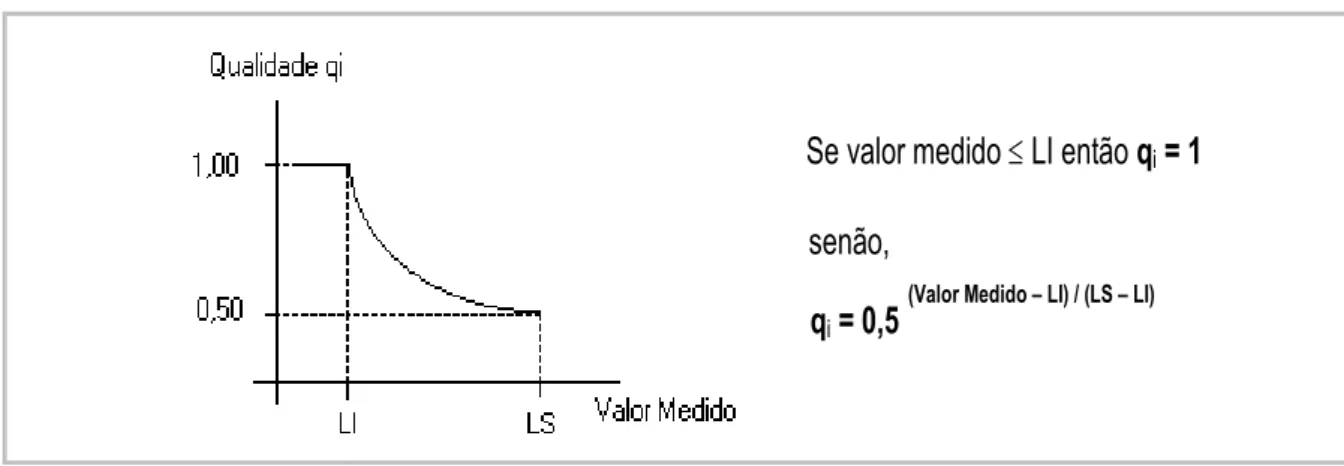 Figura 2 - Curva de qualidade padrão para as variáveis incluídas no ISTO. 