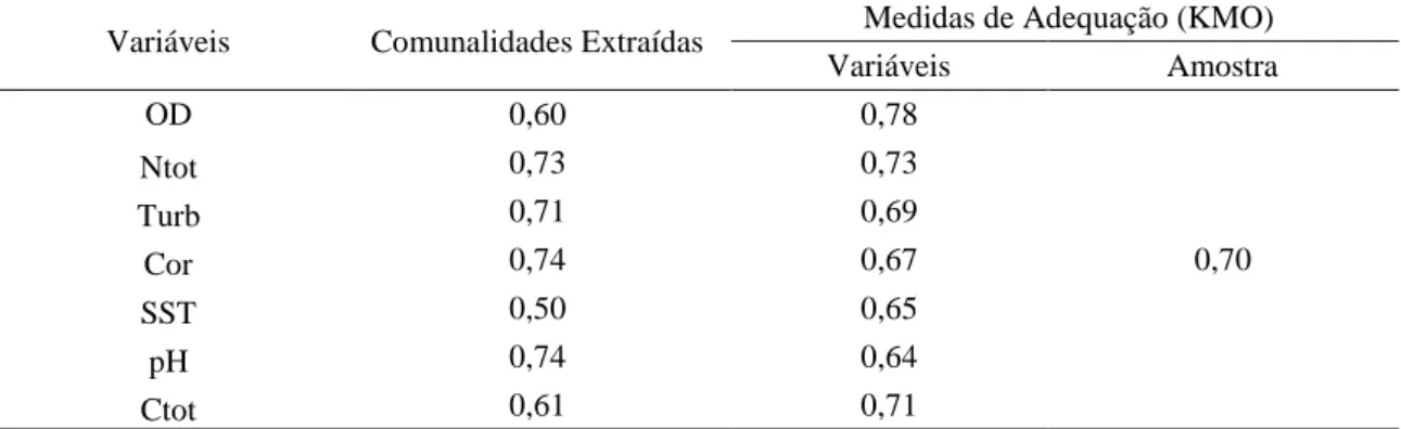 Tabela 2 - Comunalidades extraídas e medidas de adequação das variáveis do IAP Sb. 