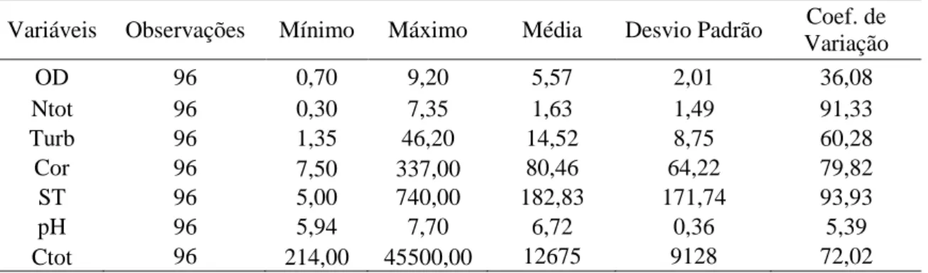 Tabela 4  – Estatística descritiva das variáveis do IAP Sb   