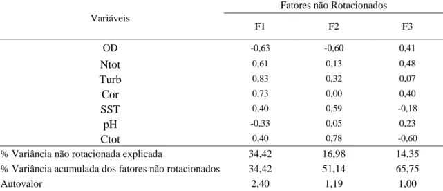 Tabela 7  – Matriz de cargas fatoriais não rotacionadas para o IQA. 
