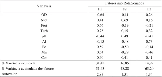 Tabela 9  – Matriz de cargas fatoriais não rotacionadas para o IAP. 