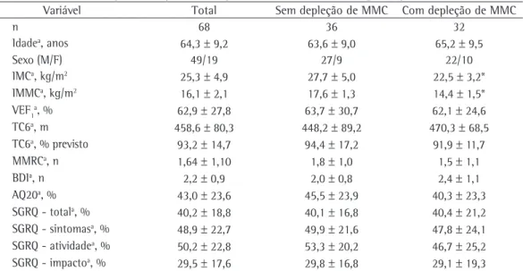 Tabela 1 - Características gerais dos pacientes segundo o índice de massa magra corporal