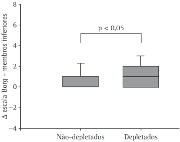 Tabela 2 - Variáveis cardiorrespiratórias dos pacientes segundo o índice de massa magra corporal.