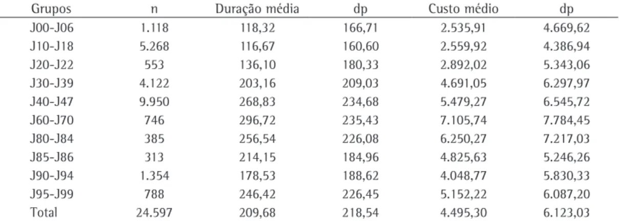 Tabela  5  -  Distribuição  da  duração  e  custo  médios  por  doença  respiratória  segundo  os  grupos  de  doença  respiratória do Capítulo X da Classificação Internacional de Doenças, revisão 10, Brasil, 2003-2004