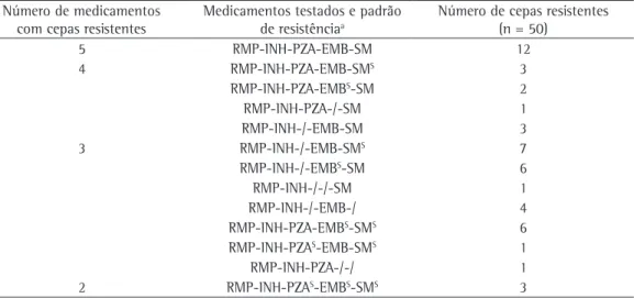 Tabela  1  -   Resistência  aos  medicamentos  das  cepas  isoladas  dos  pacientes  durante  a  fase  de  TB  multirresistente