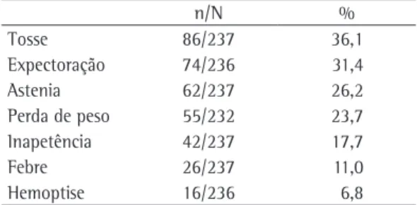 Tabela  2  -  Características  gerais  da  população  do  estudo. Idade a , anos 36,6 ± 11,7 (18-66) Sexo masculino b 213/237 (89,9) Tabagismo b 165/236 (69,9) Alcoolismo b 104/236 (44,1) História de tratamento  anterior para TB b 26/230 (11,3) IMC b , kg/