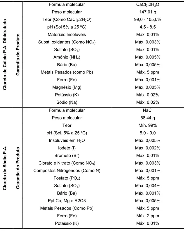 Tabela 2-1.  Especificações  técnicas  dos  sais  cloreto  de  cálcio  e  cloreto  de  sódio  a  serem  utilizados no presente estudo (CANESCHI, 2008) 