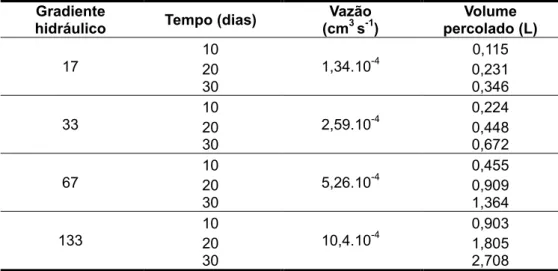 Tabela 2-2.  Cálculo  do  volume  percolado  em  função  do  gradiente  hidráulico  e  do  tempo  de  percolação 