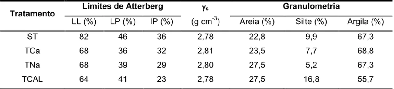 Tabela 2-4.  Resultados dos ensaios de massa específica dos sólidos dos solos ST, TCa, TNa 