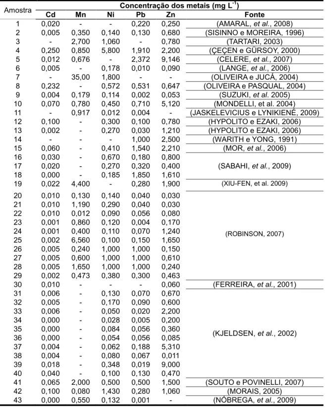 Tabela 3-1.  Valores das concentrações dos metais Cd, Mn, Ni,  Pb e Zn com  as respectivas  fontes de consultas 