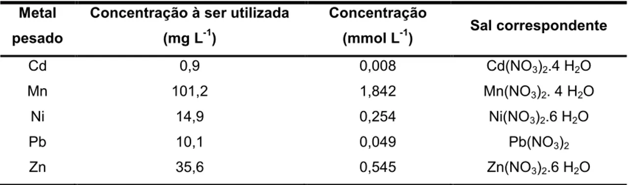 Tabela 3-2.  Valores da concentração dos metais Cd, Mn, Ni, Pb e Zn 