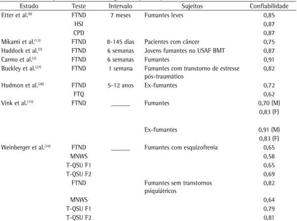Tabela 2 - Teste-reteste de confiabilidade em estudos de avaliação das qualidades psicométricas do  Fagerström  Test for Nicotine Dependence  (Teste de Fagerström para Dependência de Nicotina).