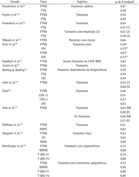 Tabela 3 - Consistência interna em estudos de avaliação do  Fagerström Test for Nicotine Dependence  (Teste  de Fagerström para Dependência de Nicotina).