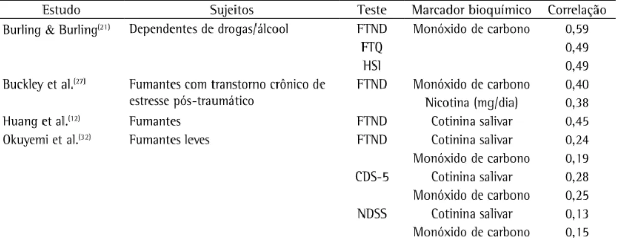 Tabela 4 - Estudos da correlação entre o  Fagerström Test for Nicotine Dependence  (Teste de Fagerström para  Dependência de Nicotina) e marcadores biológicos.