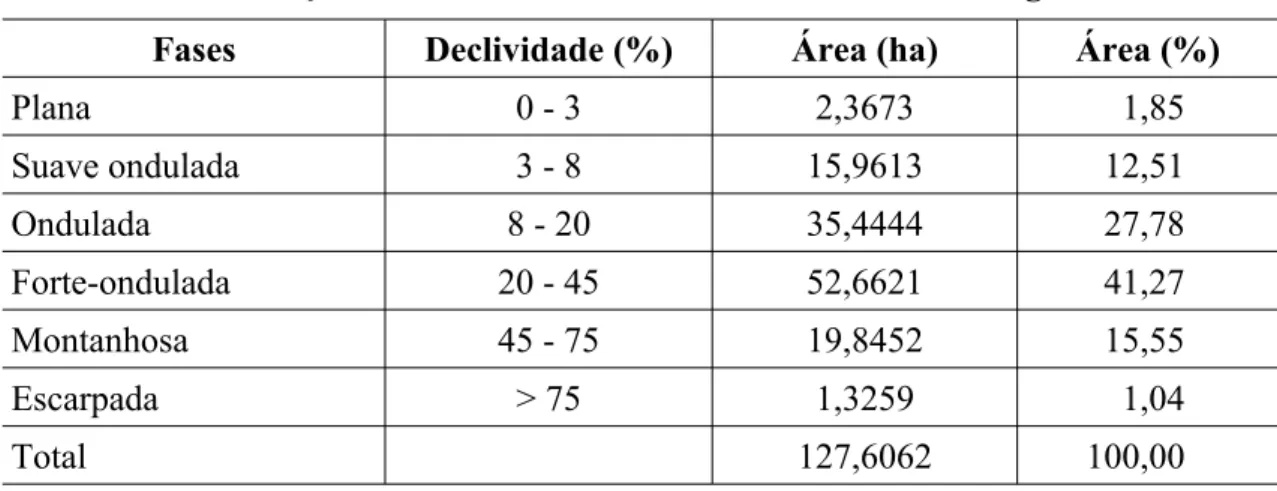 Tabela 1 - Distribuição das fases do relevo na microbacia do Córrego Palmital