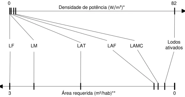 Figura  5.2  –  Relação  entre  o  requerimento  energético  e  de  área  entre  diferentes lagoas de estabilização e lodos ativados