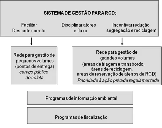 Figura 3.5: Sistema de Gestão para resíduos de construção e demolição. 