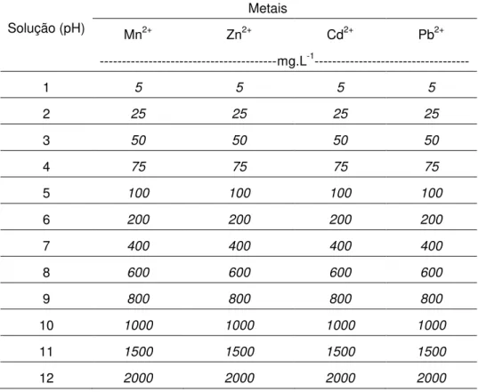 Tabela 3.2 - Concentração de metais nas soluções contaminantes preparadas  para o Ensaio 2