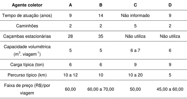 Tabela  4.1  -  Características  gerais  dos  agentes  coletores  de  RCD  regularizados atuantes no Município de Viçosa, MG, no ano de 2010