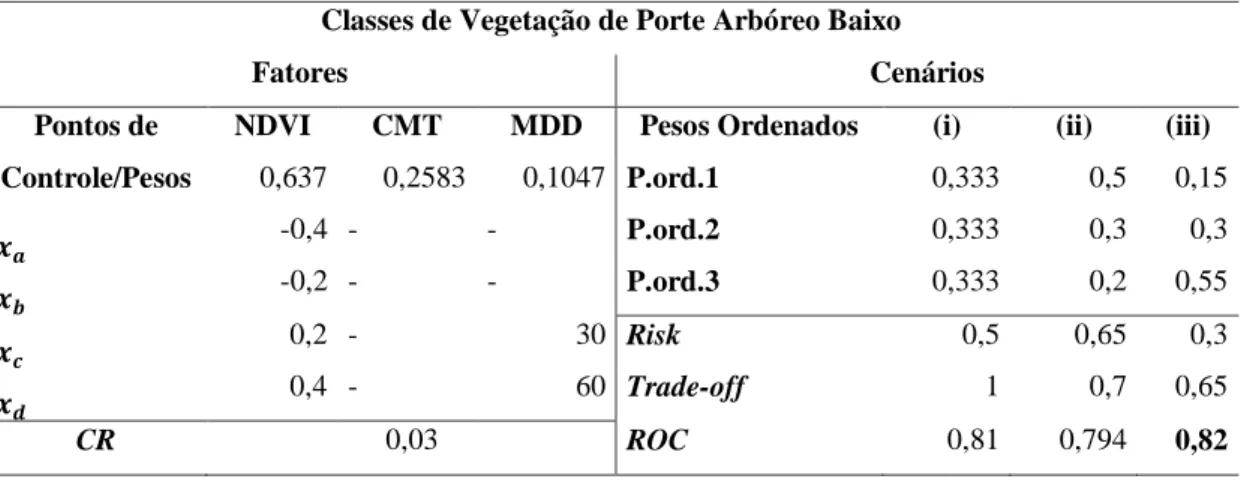 Tabela  (III)  6)  e  solo  exposto  (Tabela  (III)  7),  os  melhores  desempenhos  foram  observados  para  os  cenários  com  Risk  médio  e  trade-off  máximo