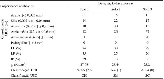 Tabela 2.1.   Distribuição  granulométrica conforme limites estabelecidos pela Associação Brasileira de  Normas Técnicas (ABNT, 1995), limites de Atterberg, peso específico dos grãos e  classificação dos solos segundo os sistemas TRB e USC 