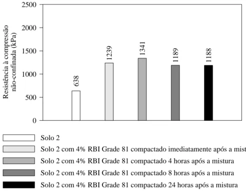 Figura 2.2.   Resultados dos ensaios de compressão não-confinada: solo 2. 