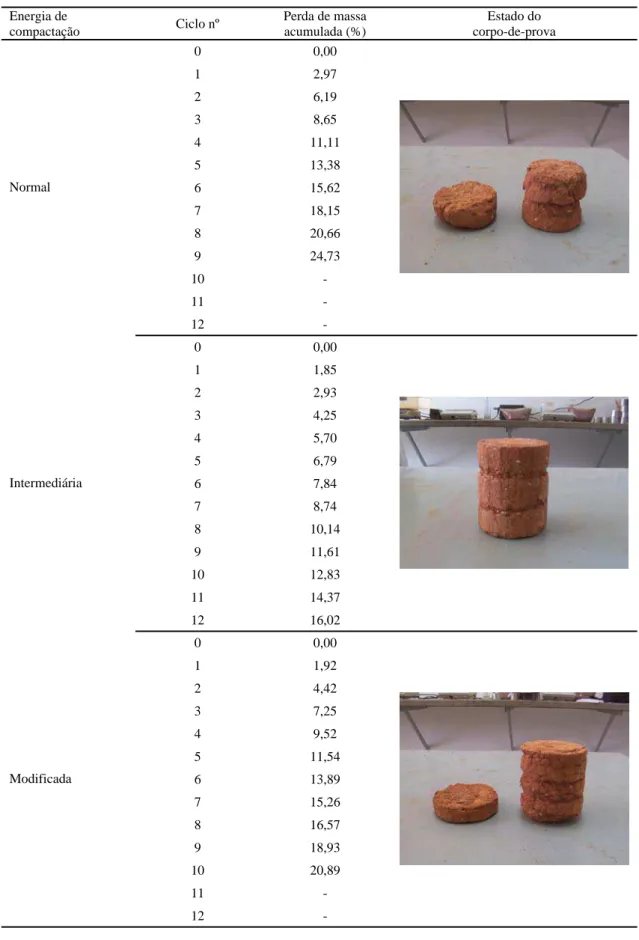 Tabela 4.3.   Resultados dos ensaios de durabilidade por secagem e molhagem realizados em corpos-de- corpos-de-prova do solo 1 com 6% de aditivo químico 