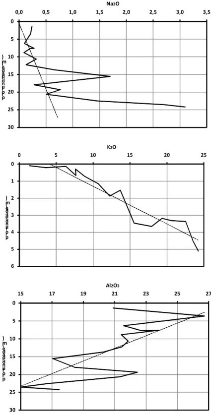 Figura 13 - Variação dos óxidos Na 2 O, K 2 O e Al 2 O 3  com o índice   de um perfil de 