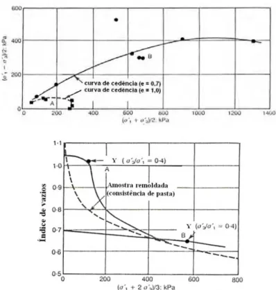 Figura 23 - Ensaios de compressão isotrópica com amostras artificialmente  cimentadas (MACCARINI, 1987)