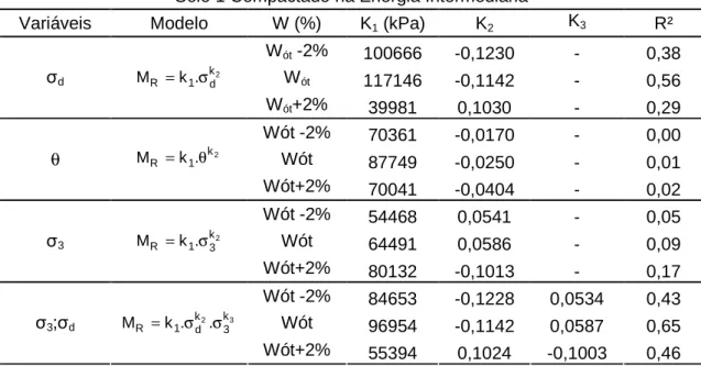 Tabela  4.7:  Modelos  para  estimativa  do  módulo  de  resiliência  do  Solo  1  compactado na Energia Intermediária 