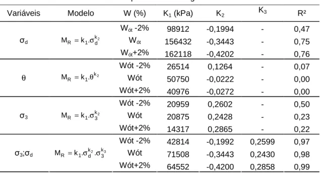 Tabela  4.8:  Modelos  para  estimativa  do  módulo  de  resiliência  do  Solo  2  compactado na Energia Normal 