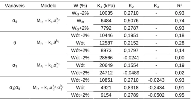 Tabela  4.10:  Modelos  para  estimativa  do  módulo  de  resiliência  do  Solo  3  compactado na Energia Normal 