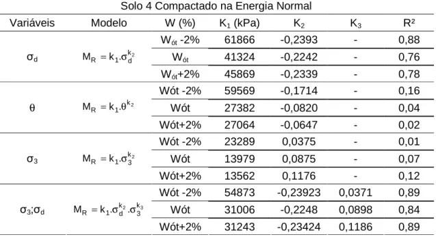 Tabela  4.12:  Modelos  para  estimativa  do  módulo  de  resiliência  do  Solo  4  compactado na Energia Normal 