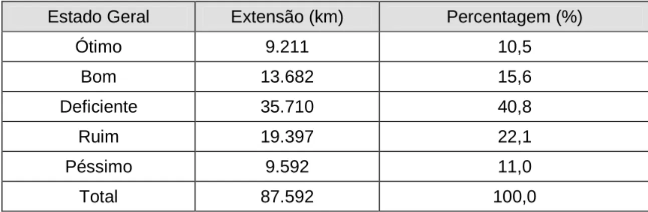 Tabela 1.2: Situação da malha rodoviária avaliada pela pesquisa CNT   Estado Geral  Extensão (km)  Percentagem (%) 