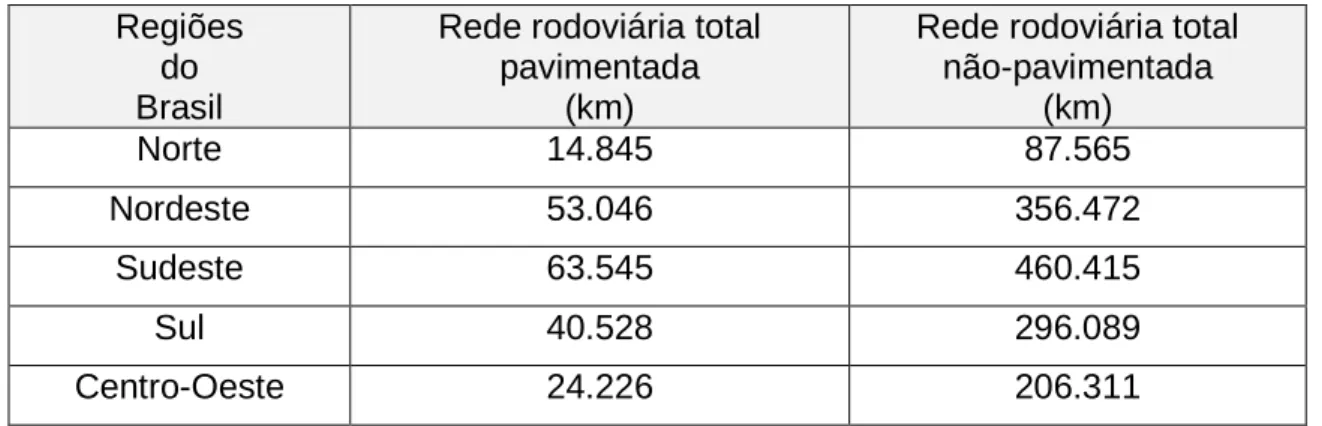 Tabela 1.3: Extensão total da rede rodoviária brasileira por região.  Regiões 