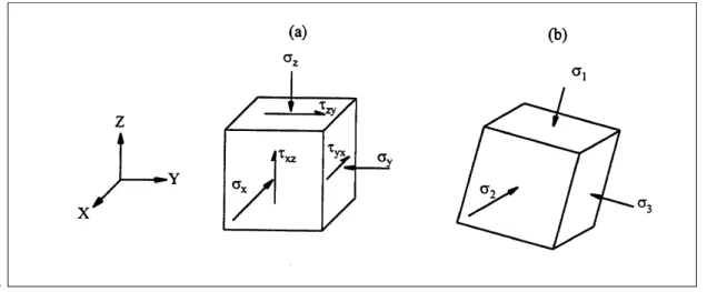 Figura 2.2: Tensões normais e cisalhantes  atuantes  em elemento infinitesimal de  um sólido