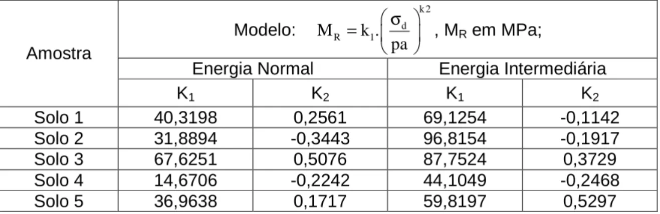 Tabela  3.3:  Parâmetros  da  Equação  3.2  obtidos  experimentalmente  nesta  pesquisa  Modelo:  k 2d R 1M k 