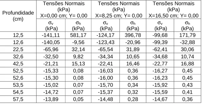 Tabela 3.6: Distribuição de tensões normais considerando as camadas de reforço  e de subleito de jazidas provenientes da amostra de solo 3 