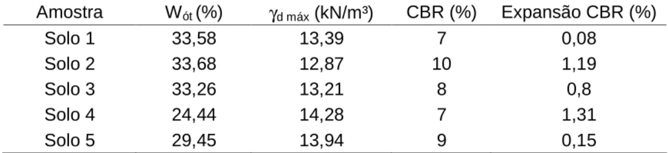 Tabela  4.4:  Resultados  dos  ensaios  de  compactação  e  CBR  para  a  Energia  Normal de Compactação  Amostra  W ót  (%)  γ d máx  (kN/m³)  CBR (%)  Expansão CBR (%)  Solo 1  33,58  13,39  7  0,08  Solo 2  33,68  12,87  10  1,19  Solo 3  33,26  13,21  