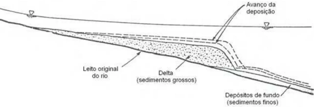 Figura 3  – Representação da deposição de sedimentos em reservatórios. Fonte:  Lopez (1978)