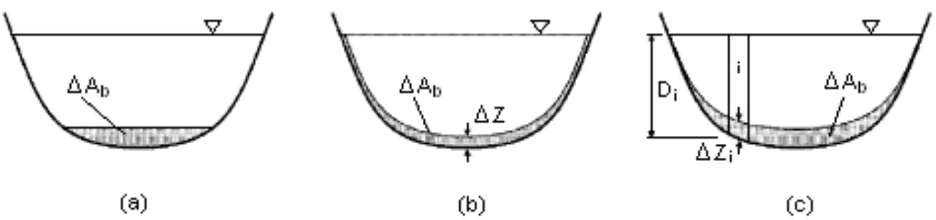 Figura  12  –  Métodos  de  distribuição  lateral  de  sedimentos:  (a)  distribuição  horizontal;  (b)  distribuição  uniforme;  e,  (c)  distribuição  proporcional  à  profundidade do escoamento