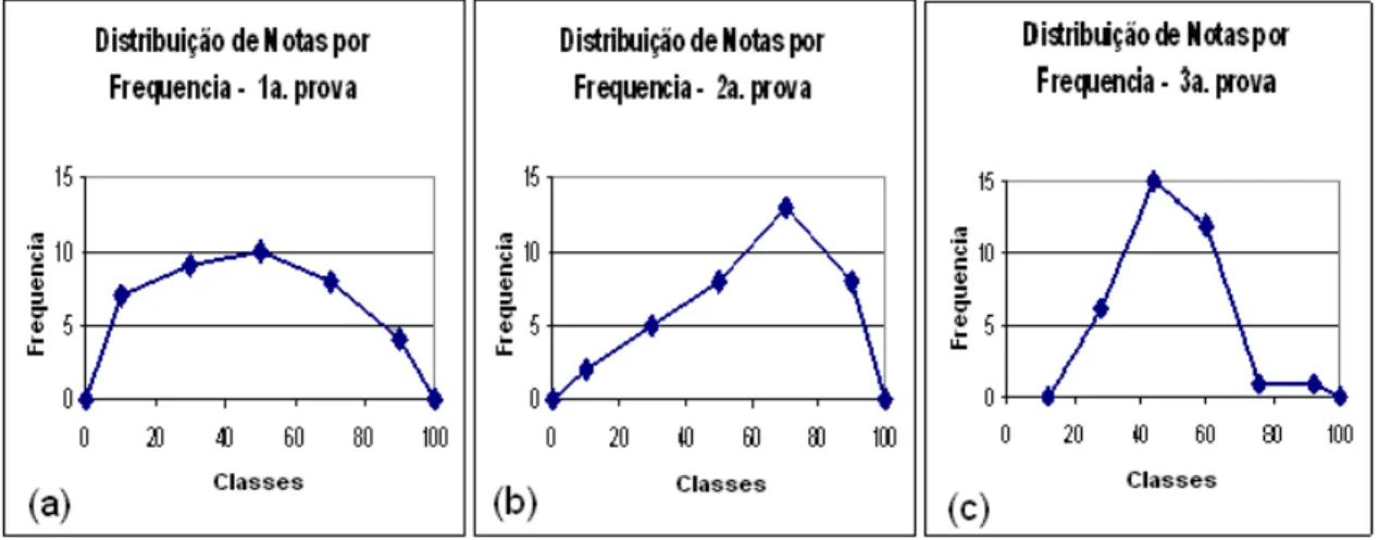 Figura 1.1 - Distribuição de Notas por Frequência para as três provas de Mecânica dos Solos 1  do DEC/UFV, do 1º