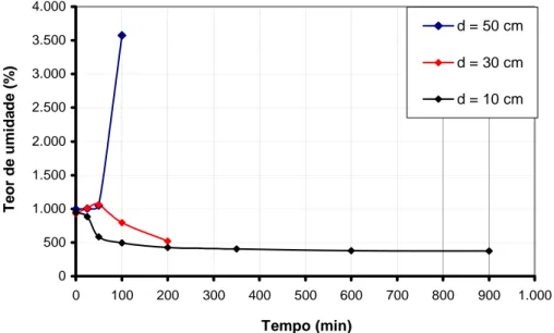Figura 4.3  –   Variações do teor de umidade com o tempo, obtidas experimen- experimen-talmente